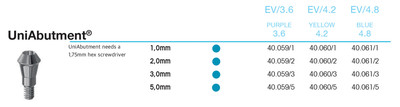 UniAbutment 3.0mm EV/4.8, blue